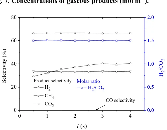 Fig. 7. Concentrations of gaseous products (mol m-3). 