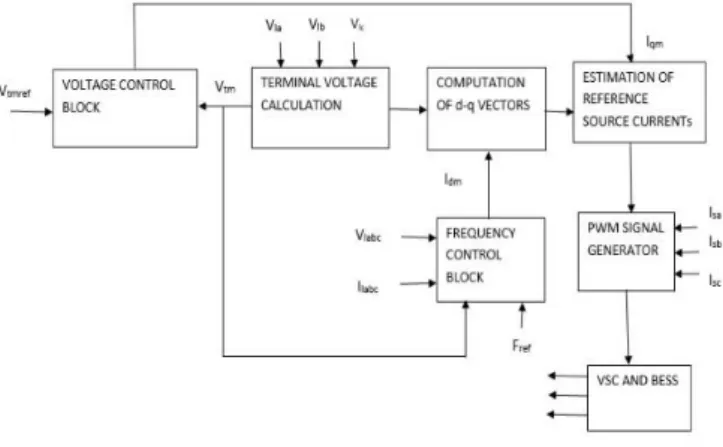 Figure 1: Schematic diagram of the proposed WECS  The  controller  has  bidirectional  power  flow  capability,  which  helps  in  maintaining  constant  magnitude  of  voltage  and  frequency  under  different  electrical  and  mechanical  conditions
