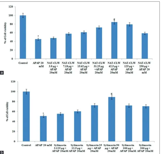 Figure 1: Displaying the MTT cell viability analysis of silymarin and NAT-CLW in the APAP-induced HepG2 cells