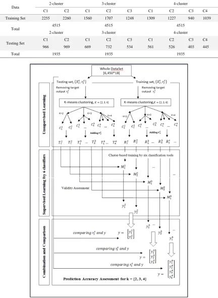 Table 1. Applying k-mean clustering method to cluster the training and testing set after removing outcome parameter