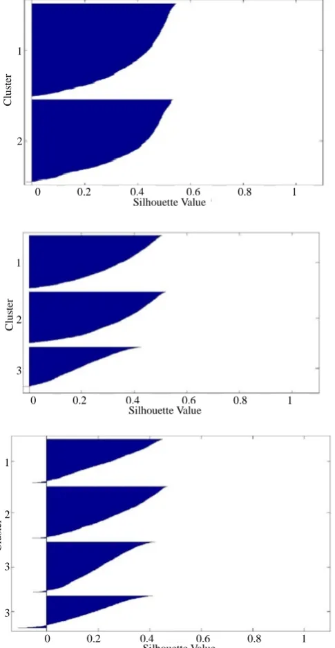 Figure 2.  The silhouette plot for two, three and four partition number clustered by k-mean method