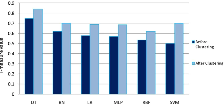 Figure 3. Comparison of six machine learning tools F-measure for model accuracy before and after clustering