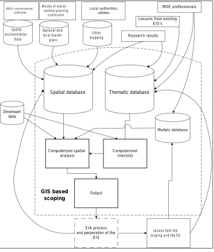 Figure 10 – GIS based Scoping