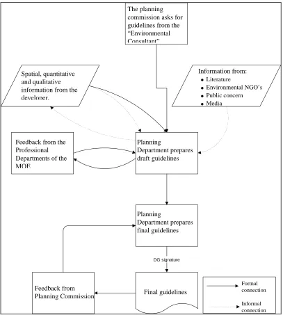 Figure 2 - the Israeli scoping system (source: MoE, 1992)