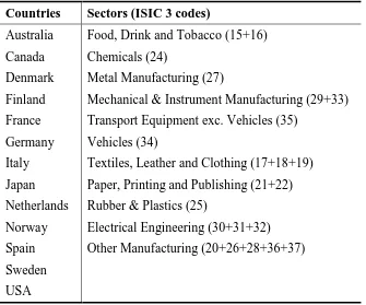 Table A1:  Countries and Sectors in Panel 