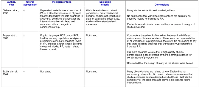 Table 1: Systematic Reviews