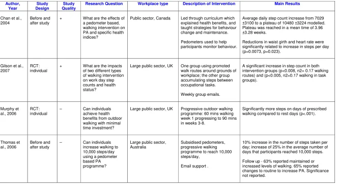 Table 3: Walking Interventions
