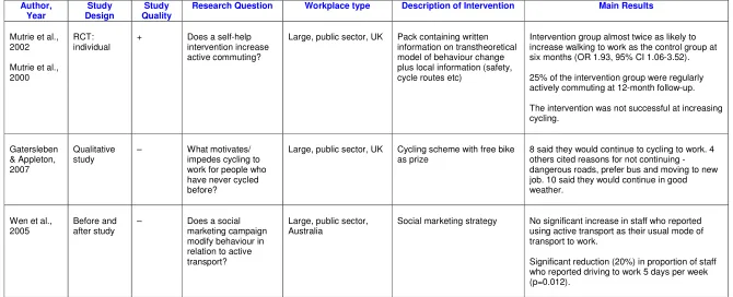 Table 4: Active Travel