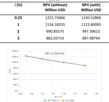Table 21: Comparison between Net Present Values  (NPV)  i (%)  NPV (without)                                            Million USD   NPV (with)                                           Million USD   0.25  1222.73466  1230.52866  1  1116.18255  1123.40095