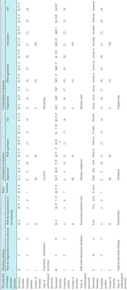 Table 2: Systematization of the technological process, equipment, and professional training of operators at open-pit mining The principle  of building  structural  formulas