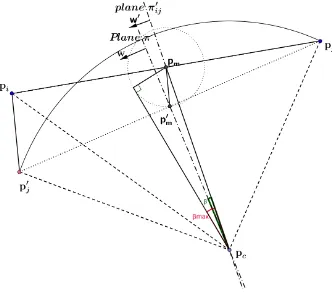Figure 3. Clustering unit normal vectors of potential planes of symmetry. 
