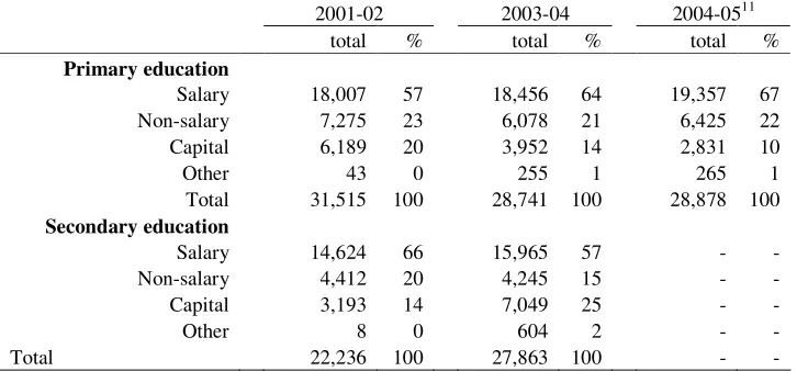 Table 3: Composition of total public education spending, various years (constant 2006/07 Taka millions) 