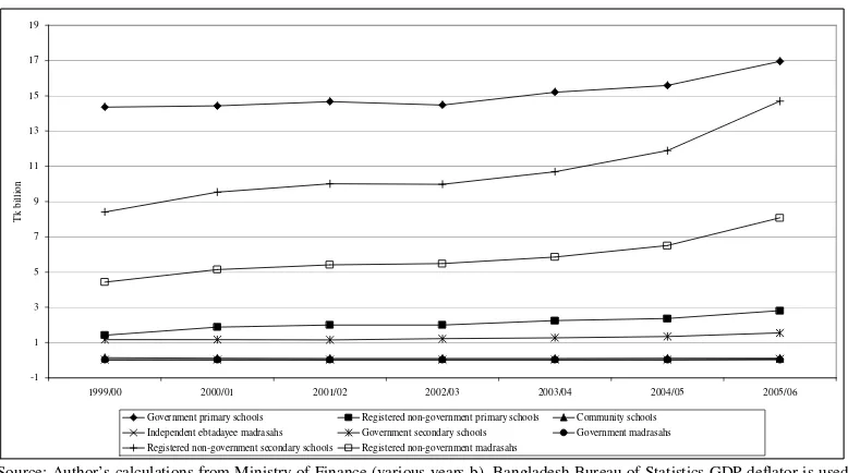 Figure 4: Trends in the education revenue budget by education provider (constant 2006/07 prices) 