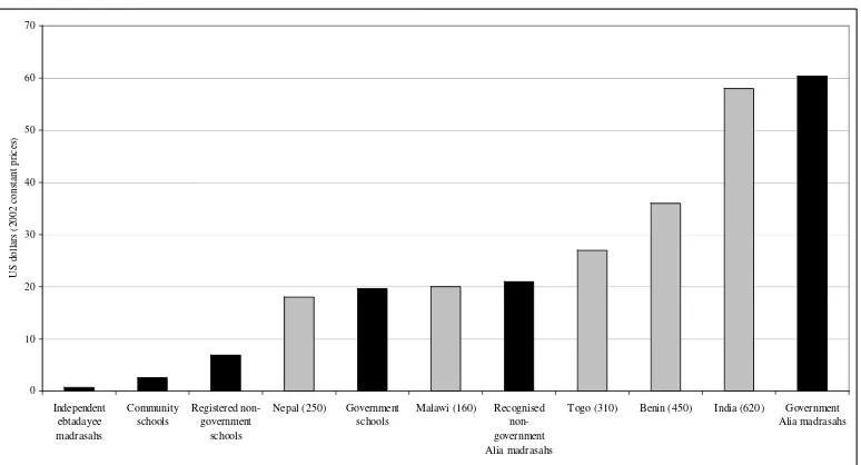 Figure 5: Recurrent primary education expenditure per student in a selection of developing countries in 2001-2002 (constant 2002 US dollars) 