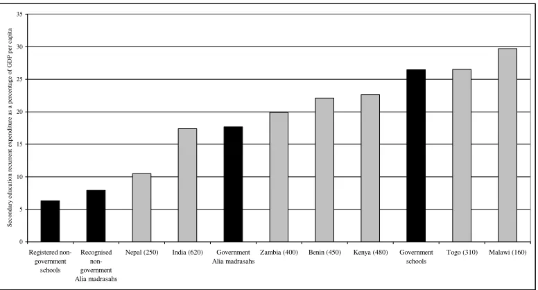 Figure 6: Recurrent secondary education spending as a percentage of GDP per capita in a selection of developing countries (2003) 