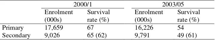 Table 1: Trends in enrolment and survival in basic education 