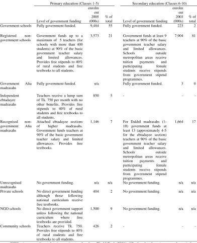 Table 2 : Government financing modalities in primary and secondary education  