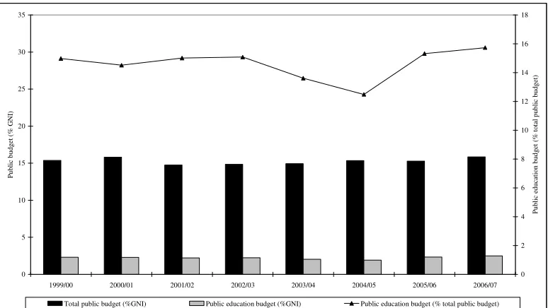 Figure 1: Education as a proportion of the overall budget 