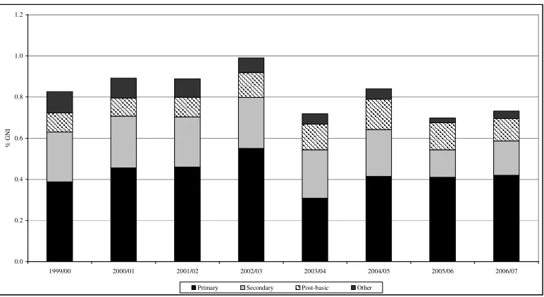 Figure 3: Sub-sectoral development budget allocations for basic education (% GNI)  