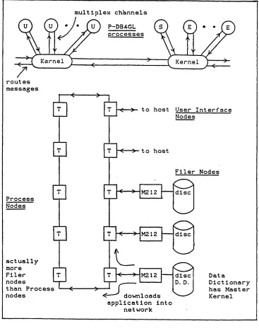 Figure 6.3 - Designs for a Fully Functional Multiprocessor P-DB4GL