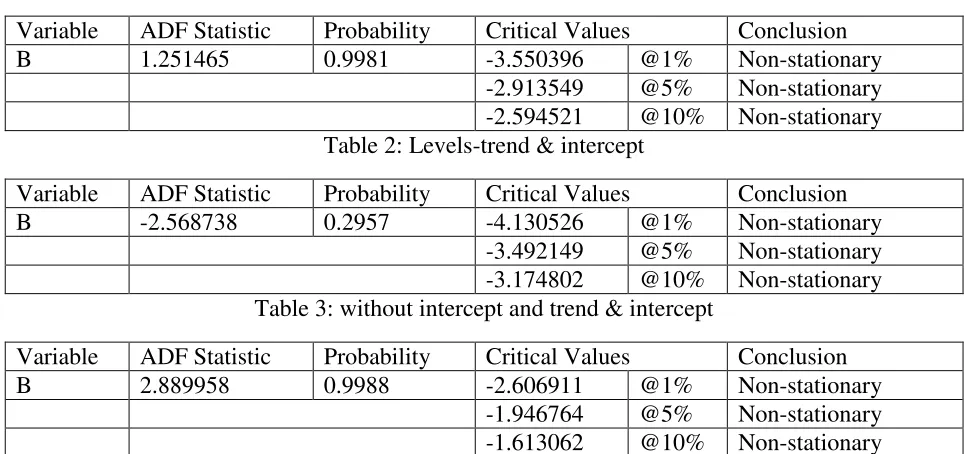 Table 2: Levels-trend & intercept 
