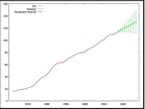 Table 16                                Year                     Prediction    Std. Error     95% Confidence Interval  