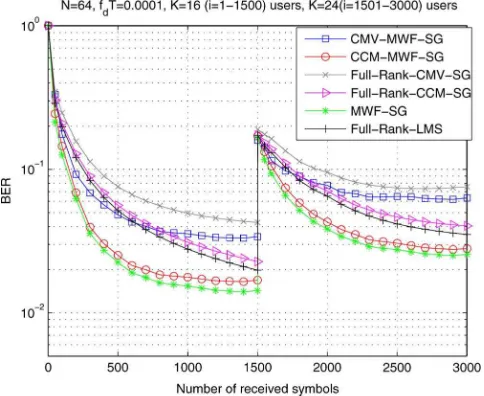 Fig. 5. BER performance versus Rank (D) for (a) SG and (b) RLS algorithmsfor a data record of 1500 symbols