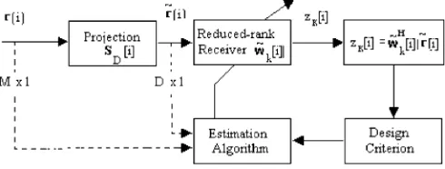 Fig. 1. Reduced-rank processing and receiver design.