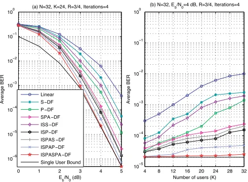 Fig. 5.BER performance versus (a) Eb/N0 and (b) number of users (K).