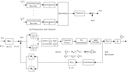 Fig. 2.Block diagram of the proposed system with the SPA-DF detector and turbo decoding.