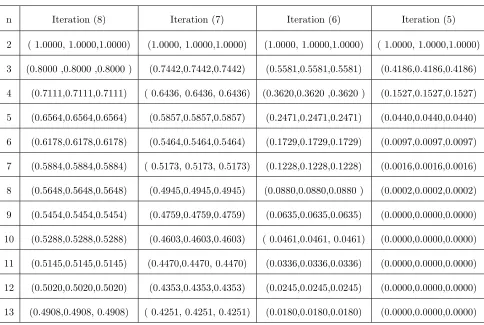 Table 1: The values of (x1m