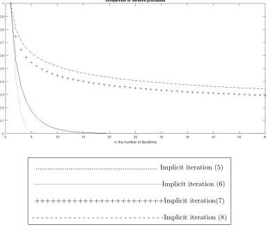Figure 1 conﬁrm that the iteration (5)) is converges faster than the iteration methods (6), (7) and (8).