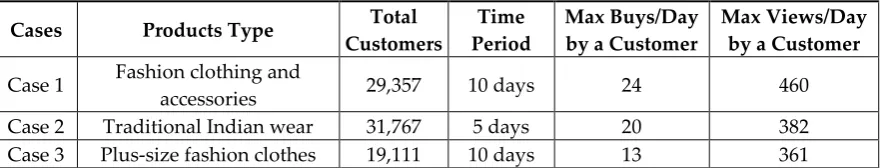 Table A1. E-commerce website characteristics of Case 1, 2, and 3 in Section 4.1.1. (Supplementary Materials) 