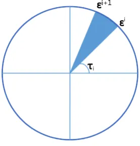 Figure 4. Geometrical interpretation of MVN activation function by τ . 