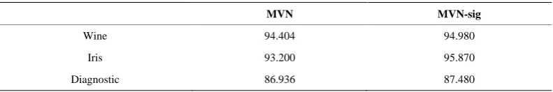 Table 1. Accuracy comparison of MVN and MVN-sig. 