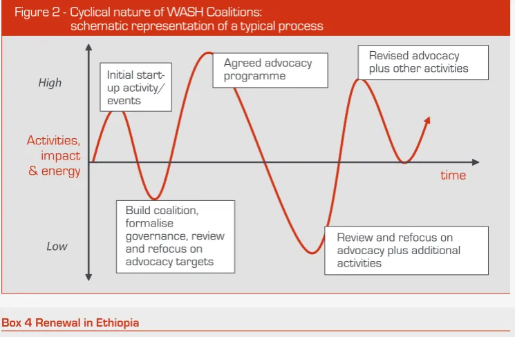 Figure 2 -  Cyclical nature of WASH Coalitions:  schematic representation of a typical process