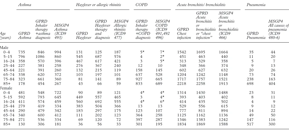 Table 1Comparisons of age and sex-speciﬁc rates (expressed as numbers of patients per 10 000 patient years at risk) from the GPRD and MSGP4 forasthma; hayfever or allergic rhinitis; COPD excluding asthma; acute bronchitis or bronchiolitis and “chest infect