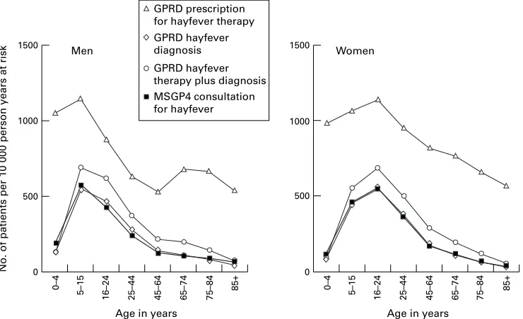Figure 3Hayfever in MSGP4 and GPRD.