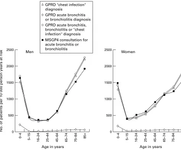 Figure 4Acute bronchitis or bronchiolitis in MSGP4 and GPRD.