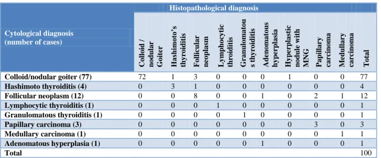 Table 5: Cyto-histopathological comparison of follicular neoplasm.  Cytological diagnosis   Histopathological diagnosis 