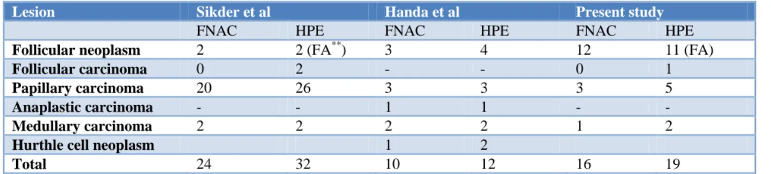 Table 9: Observation compared to studies conducted by Handa et al and Sikder et al. 3,4 