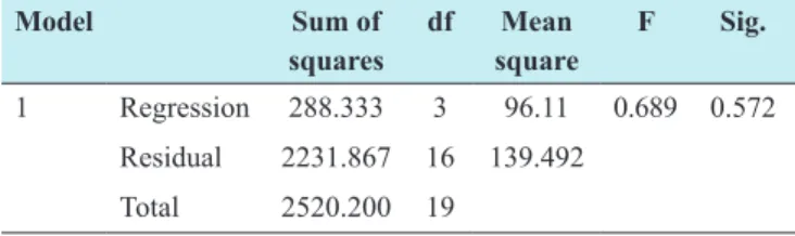 Table 6: Analysis of variance of the influence of teacher  quality and professional development on students’  academic performance in technical drawing