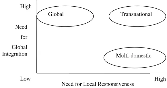 Figure 1: Integration-Responsiveness Grid (sources: Hurt, 2007; Prahalad and Doz, 1987; Bartlett and Ghoshal, 1989)  