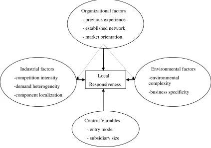 Figure 2: Determinants of local responsiveness (source: Lou, 2001) 