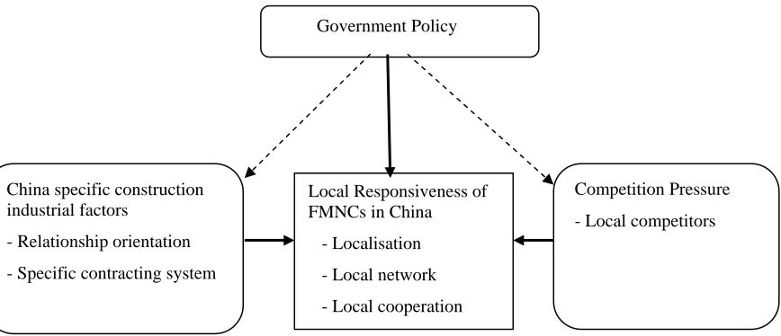 Figure 3: Major determinants of local responsiveness of FMNCs in China 