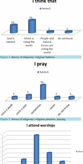 Figure 2. Survey of religiosity: religious believes.                     