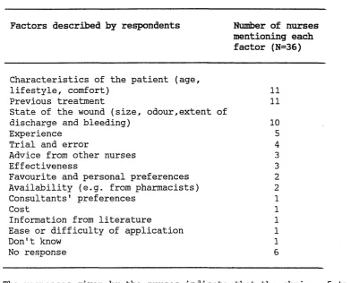 TABLE 1Factors described by respondents