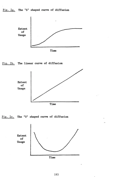 Fig. 2a. The *S' shaped curve of diffusion