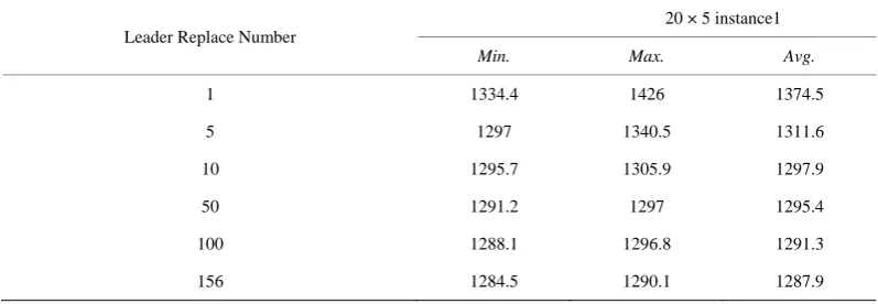 Table 2. Maximum, minimum and average values for 20 × 5 instance1. 