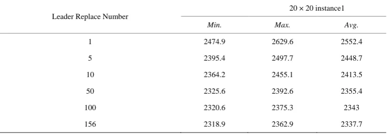 Table 4. Maximum, minimum and average values for 20 × 20 instance1. 